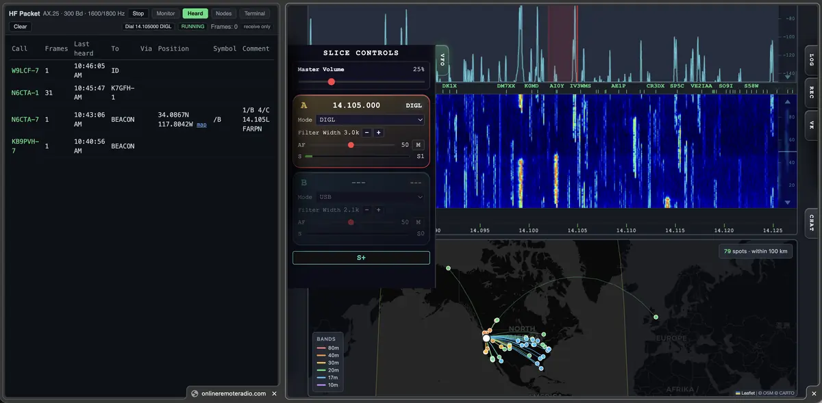 Online Remote Radio console: HF packet monitor, panadapter and waterfall on 14.105 MHz, slice controls, and a WSPR propagation map